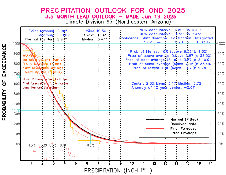 [New Forecast]