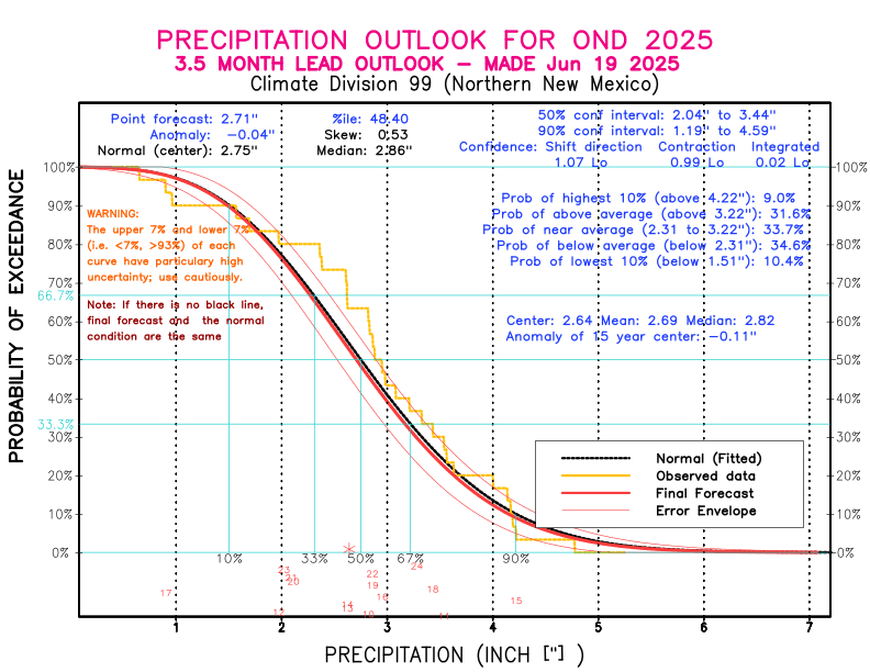 [New Forecast]