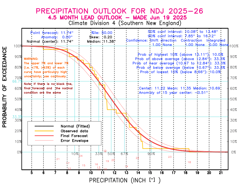 [New Forecast]