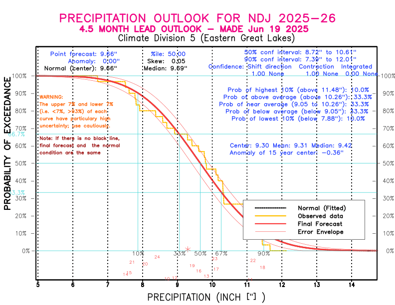 [New Forecast]