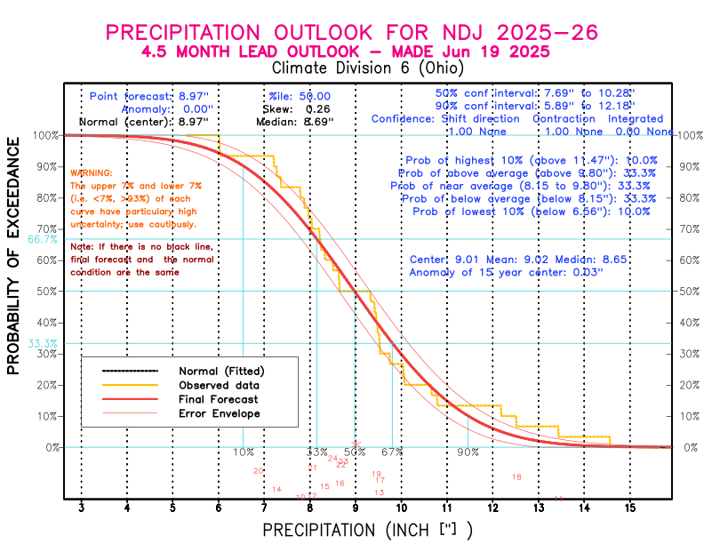 [New Forecast]