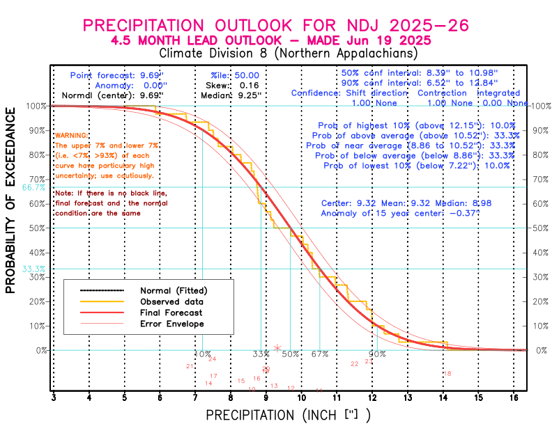 [New Forecast]