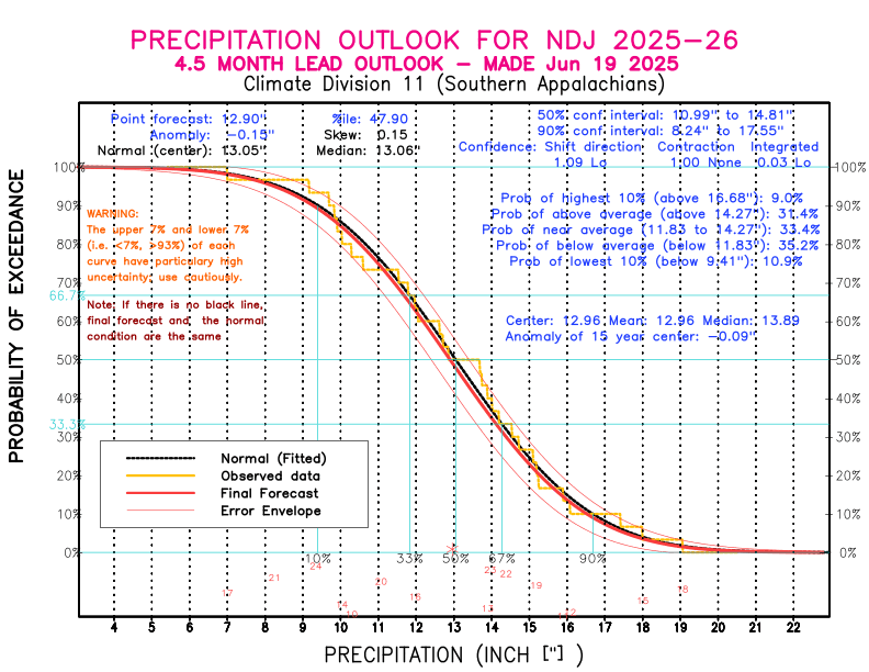 [New Forecast]