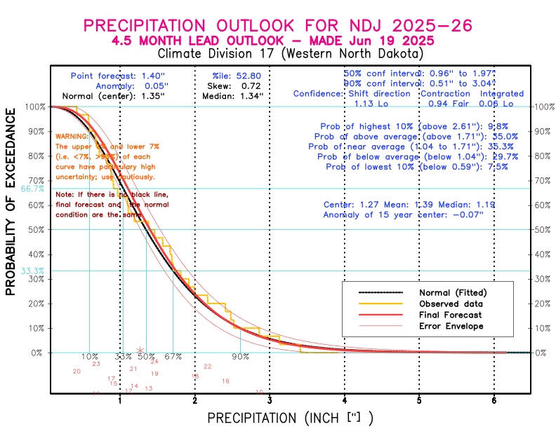 [New Forecast]