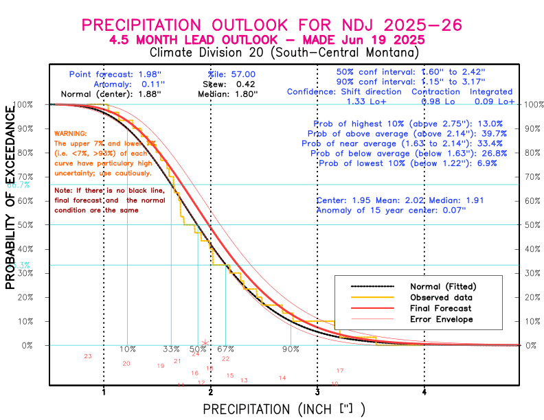 [New Forecast]