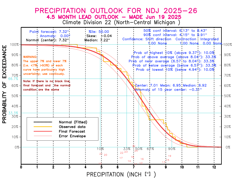 [New Forecast]