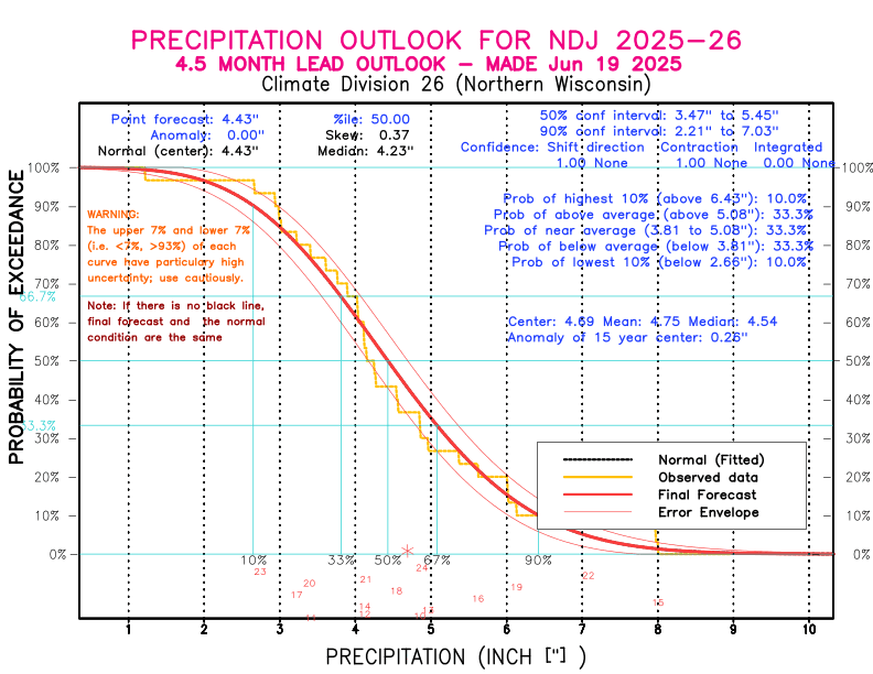 [New Forecast]