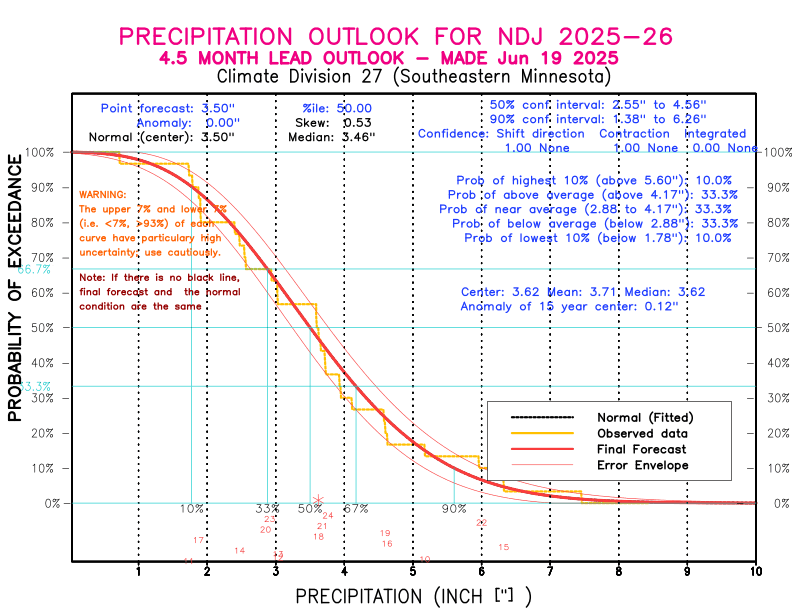 [New Forecast]