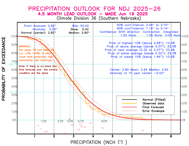 [New Forecast]