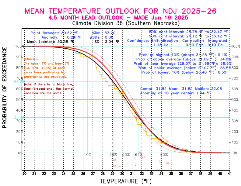 [New Forecast]