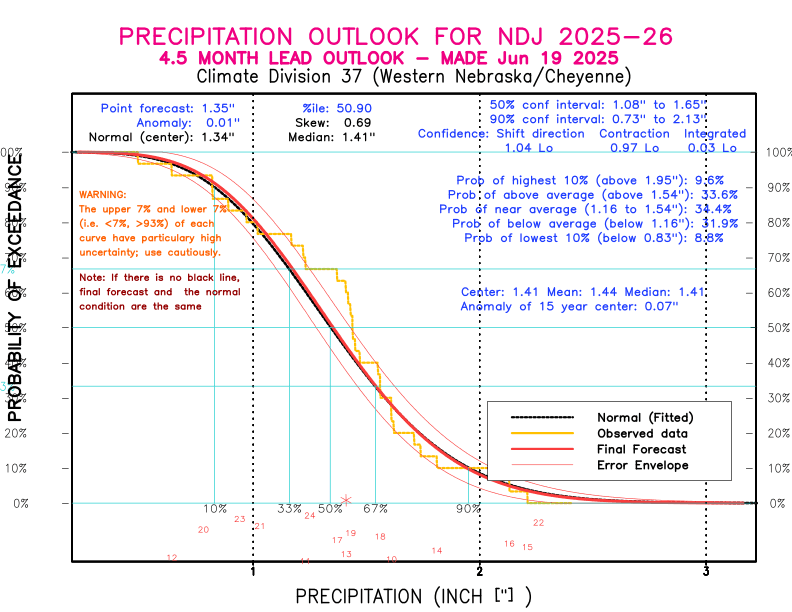 [New Forecast]