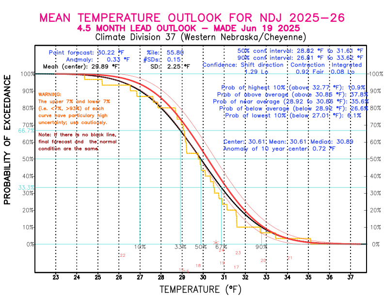 [New Forecast]