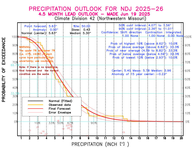 [New Forecast]