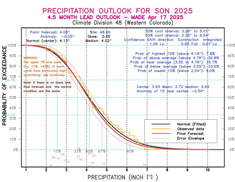 [New Forecast]