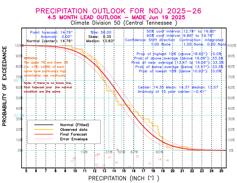 [New Forecast]