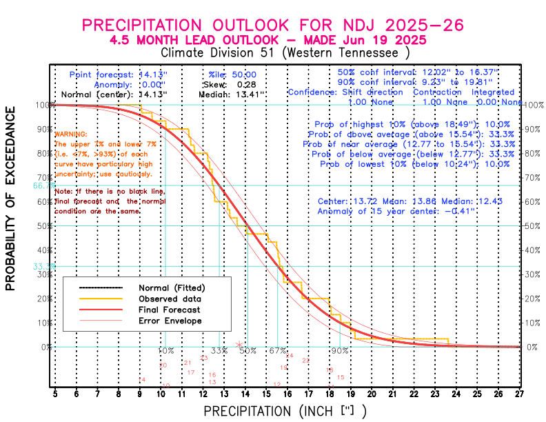 [New Forecast]