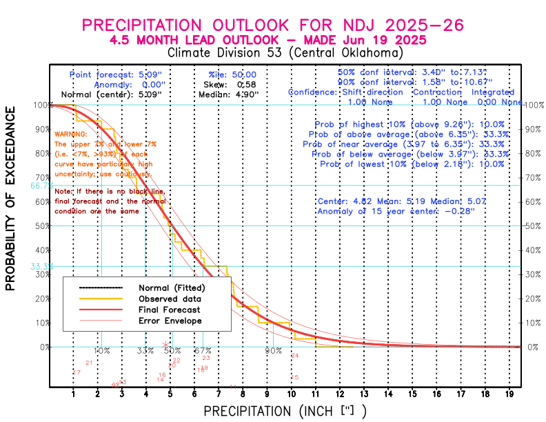 [New Forecast]