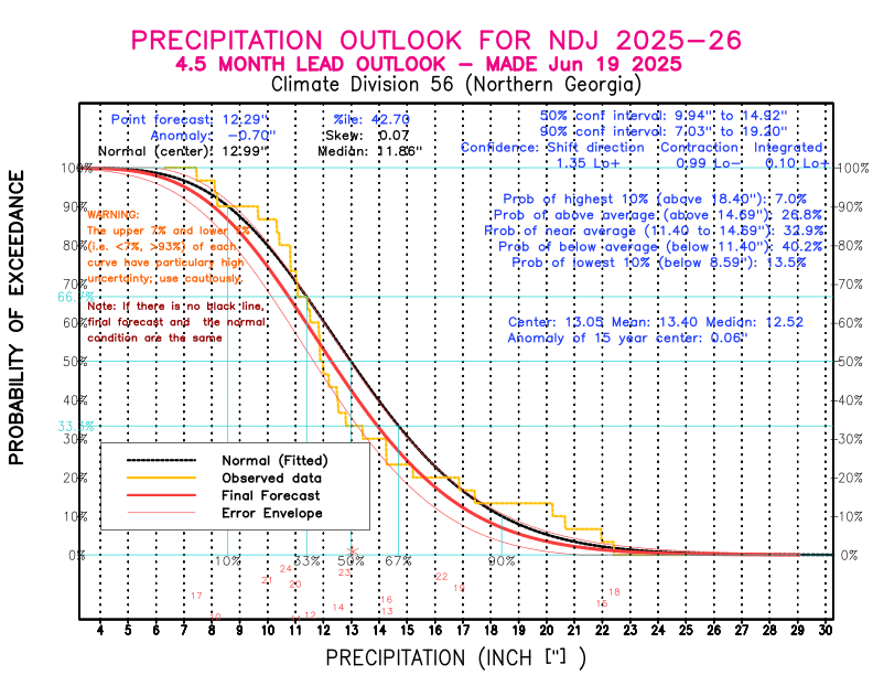 [New Forecast]