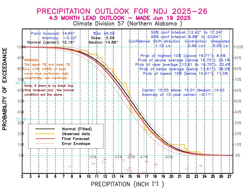 [New Forecast]