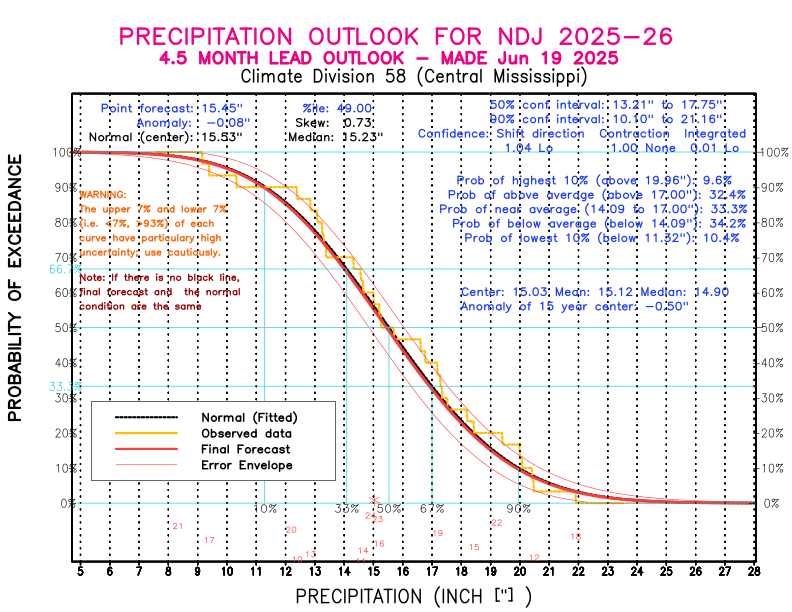 [New Forecast]