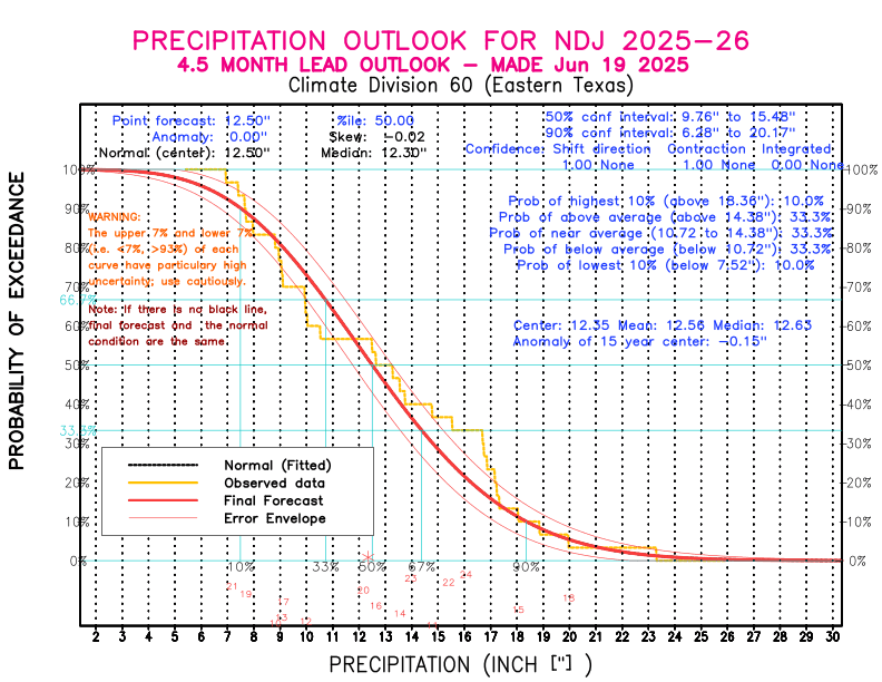 [New Forecast]