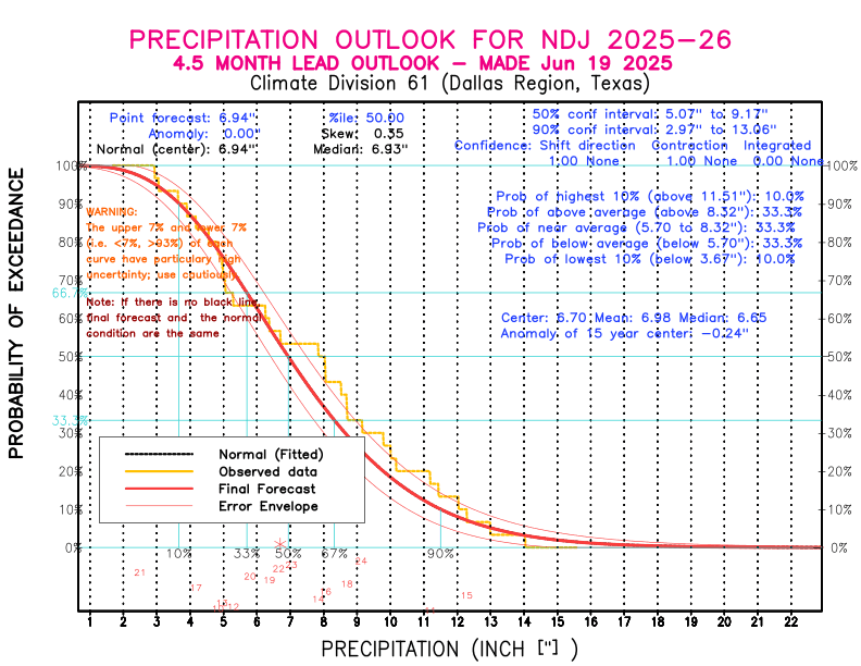 [New Forecast]