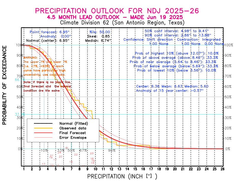 [New Forecast]