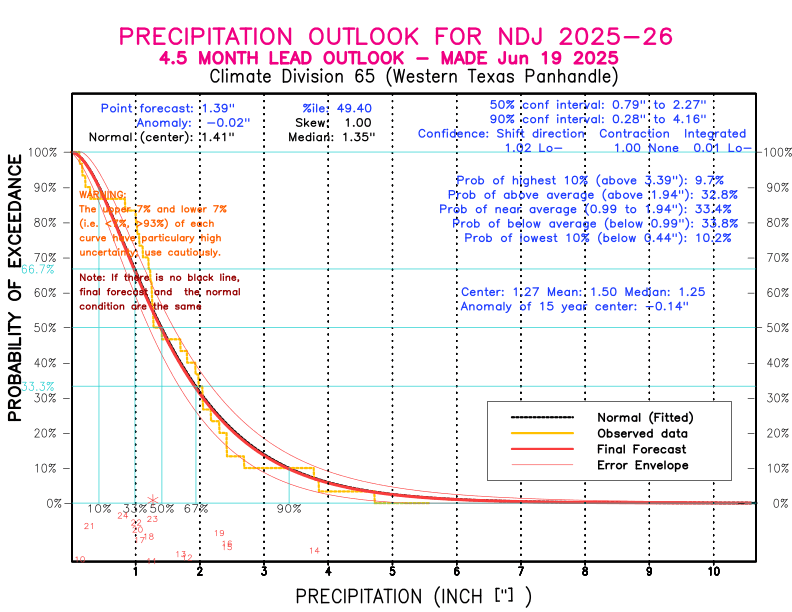 [New Forecast]