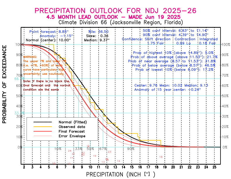 [New Forecast]