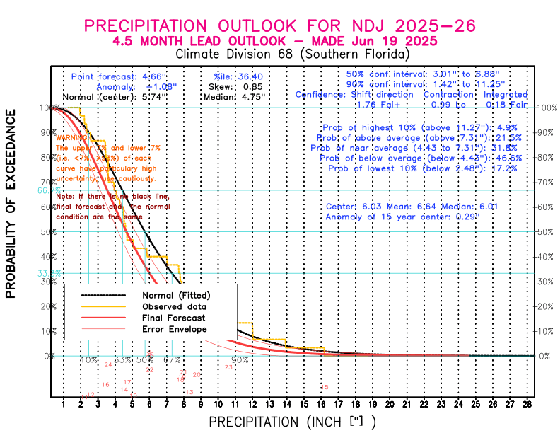 [New Forecast]