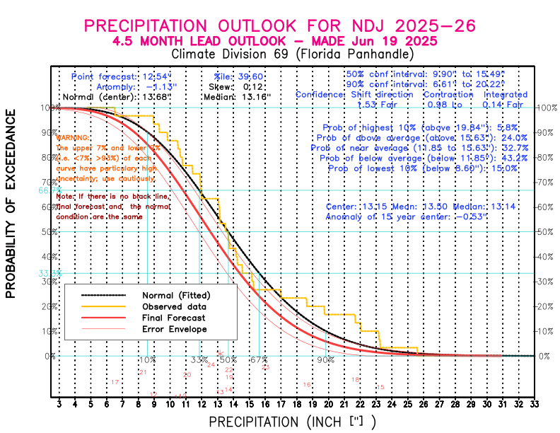 [New Forecast]