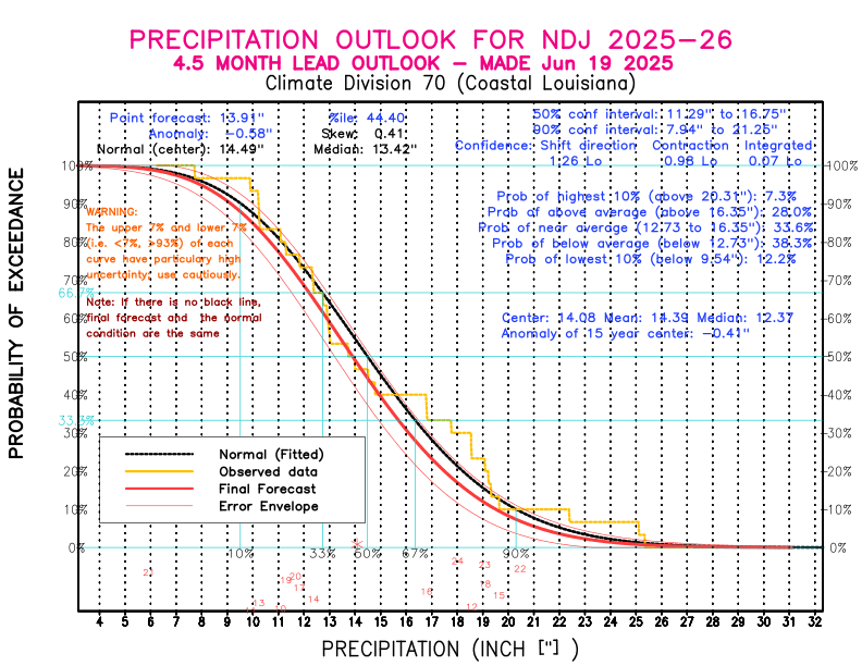 [New Forecast]