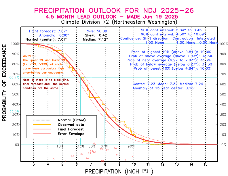 [New Forecast]