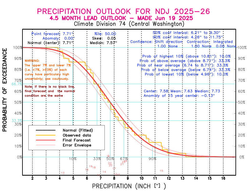 [New Forecast]