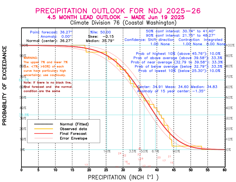 [New Forecast]