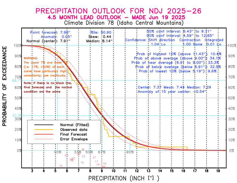 [New Forecast]