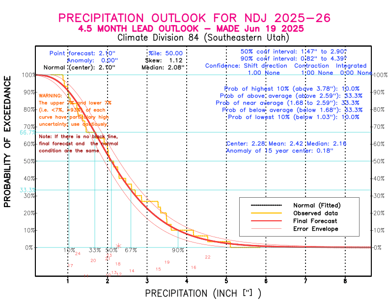 [New Forecast]