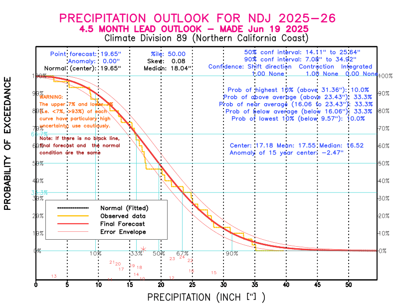 [New Forecast]