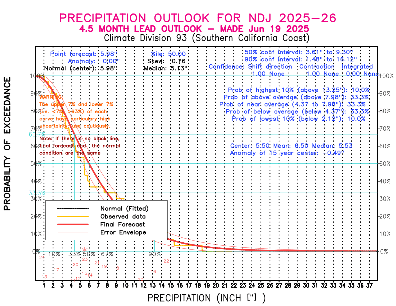 [New Forecast]