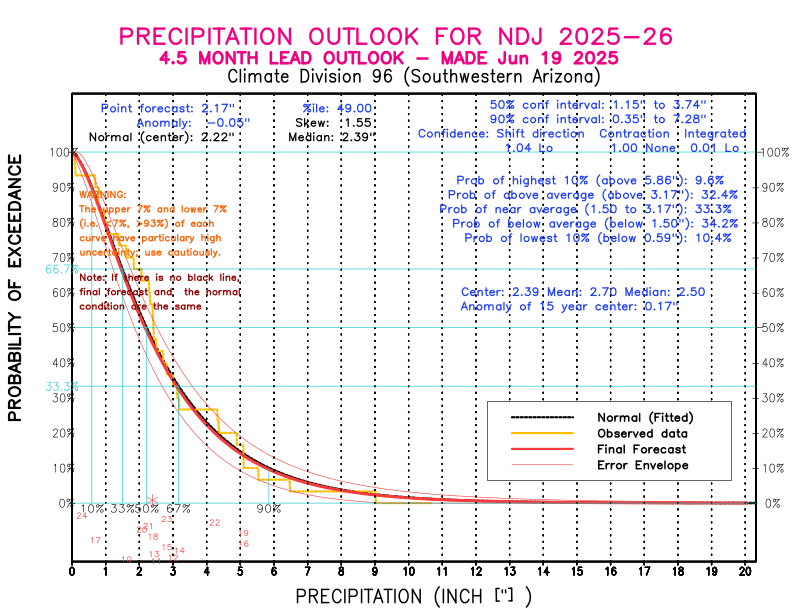 [New Forecast]