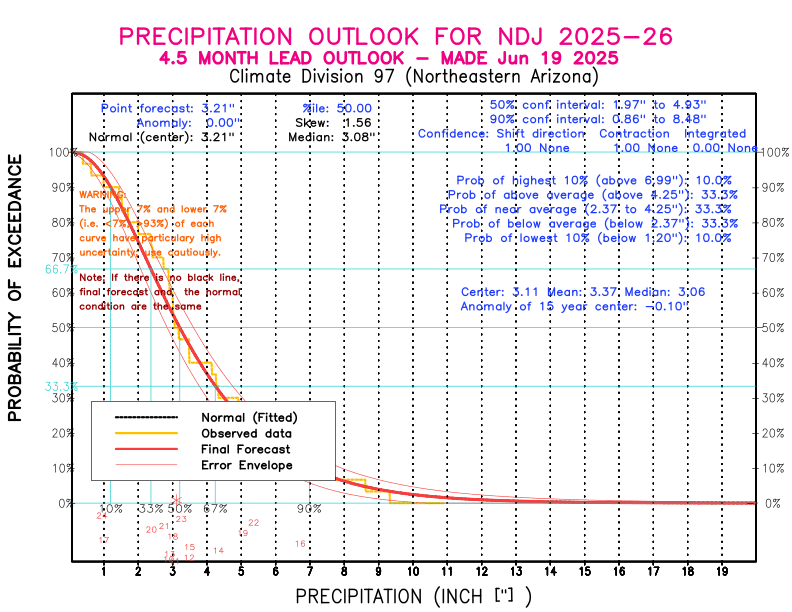 [New Forecast]