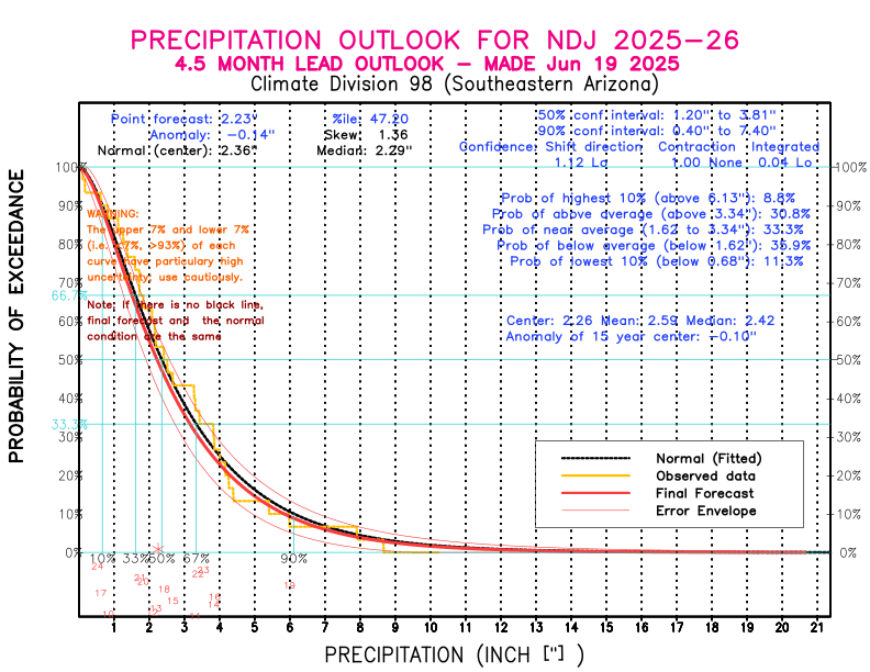 [New Forecast]