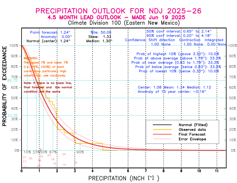 [New Forecast]