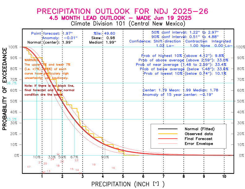 [New Forecast]