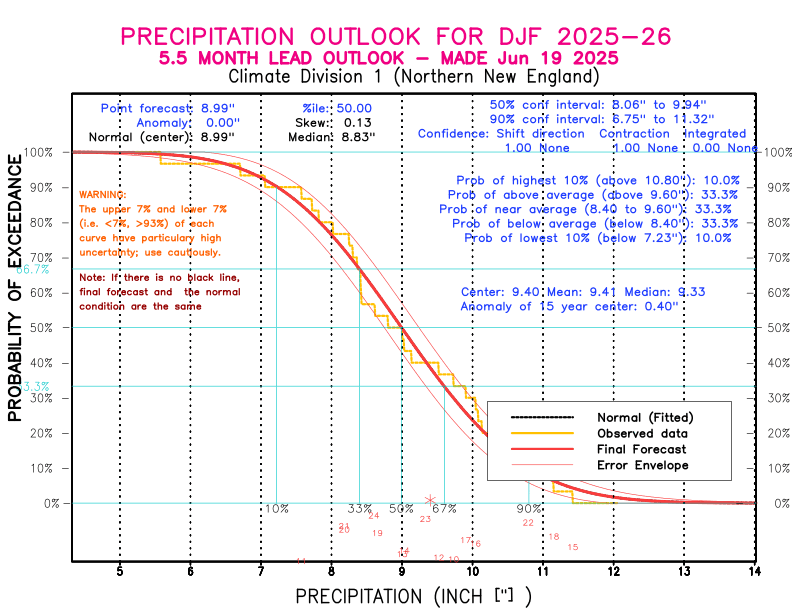 [New Forecast]