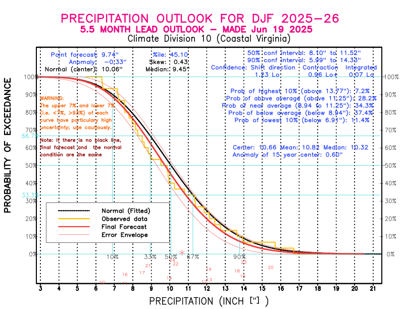 [New Forecast]