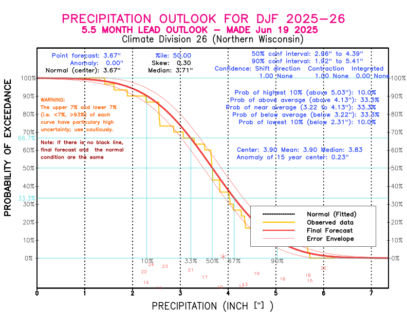 [New Forecast]