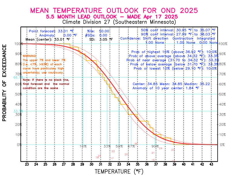 [New Forecast]