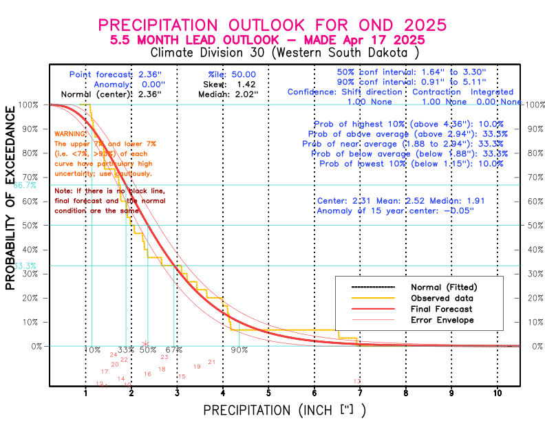 [New Forecast]