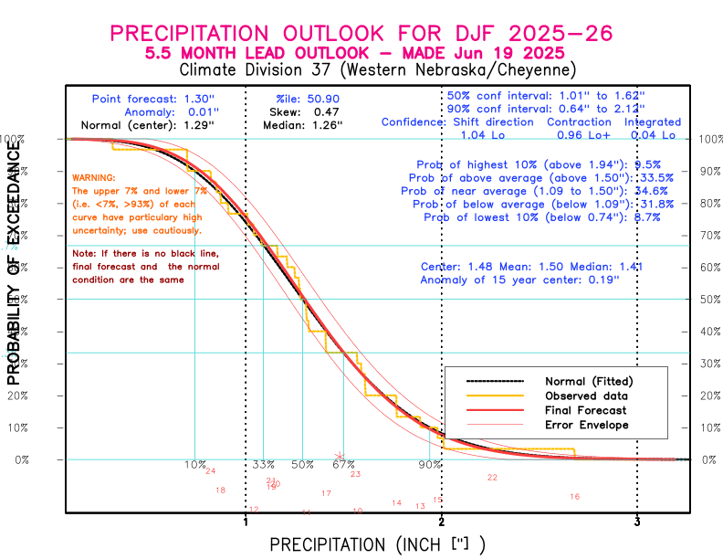 [New Forecast]